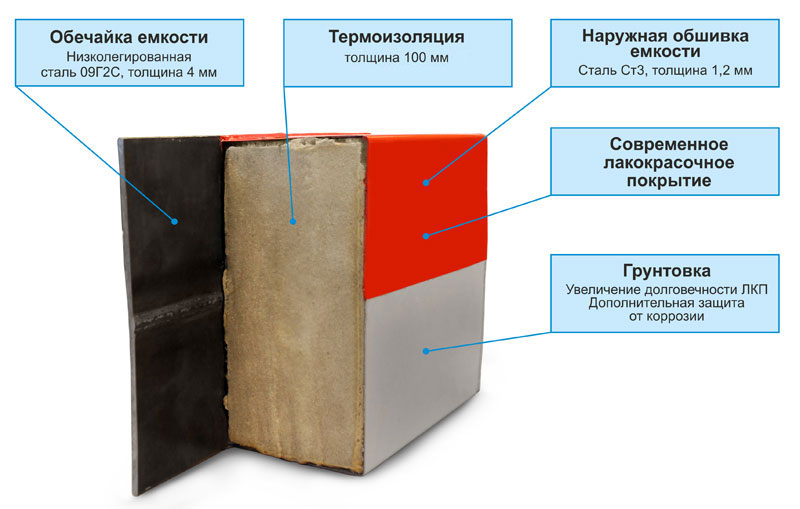 Утепление цистерны в разрезе