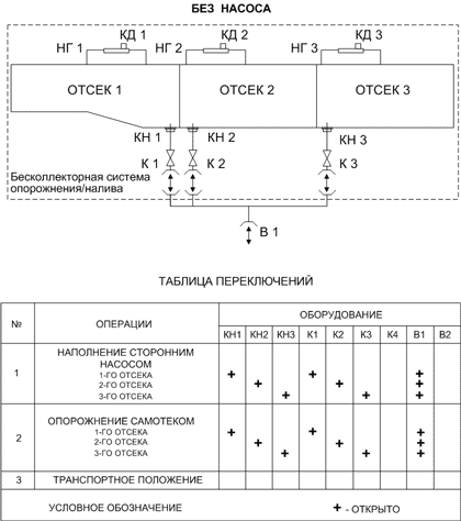 Схема технологического оборудования: 3 отсека без насоса