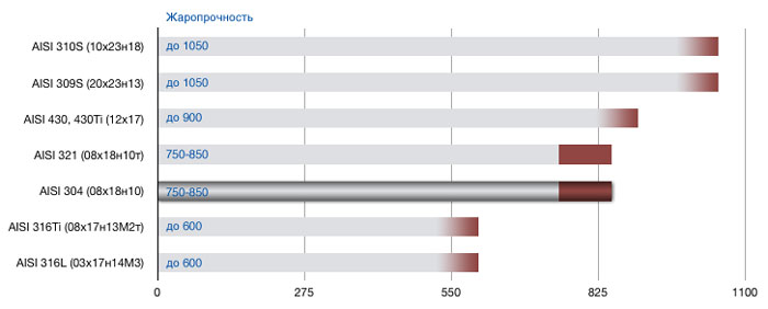 Жаропрочность нержавеющей стали AISI 304
