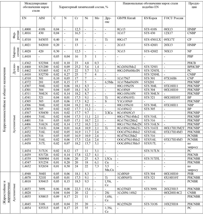 Соответствие международных стандартов нержавеющей стали
