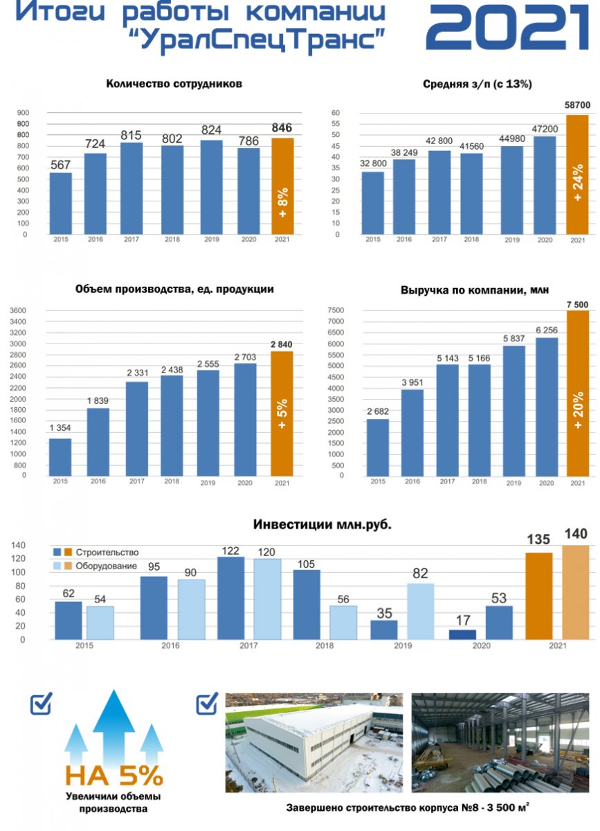 Итоги работы компании "УралСпецТранс" за 2021 ГОД