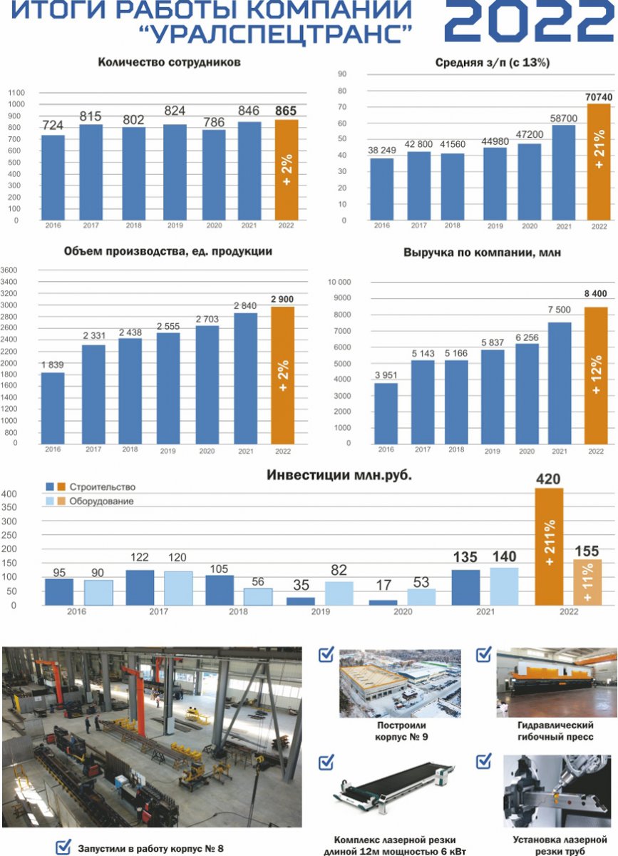Итоги работы компании "УралСпецТранс" за 2022 ГОД