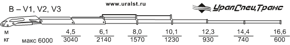 Грузовысотные характеристики