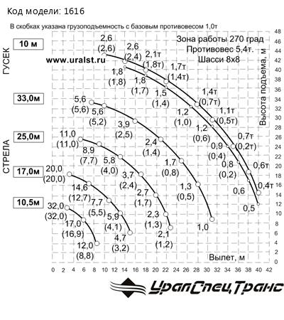 Грузовысотные характеристики автокрана КС-55733-33