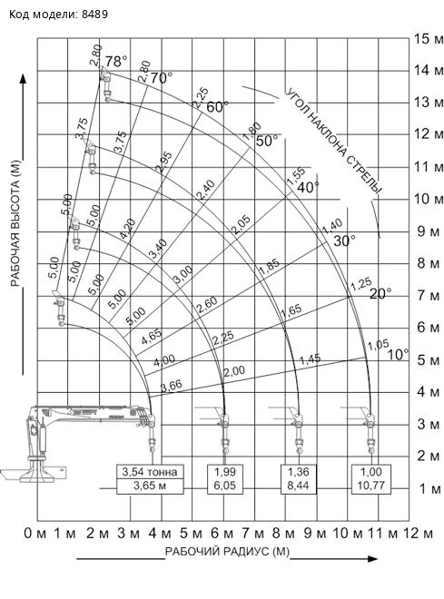 Грузовысотные характеристики SOOSAN SCS 524