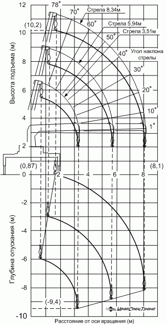 Краноманипуляторная установка UNIC-503